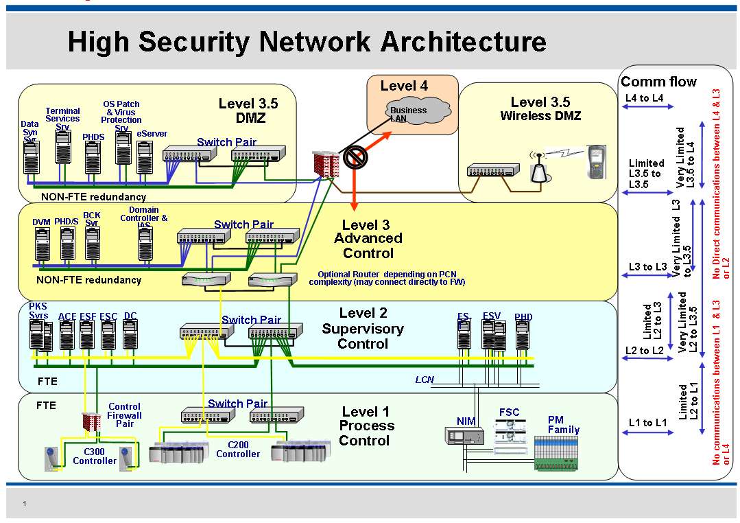 System net c. Архитектуры сетевой безопасности. Архитектура Siem системы. Sna (Systems Network Architecture) модель. Cyber Network архитектура.