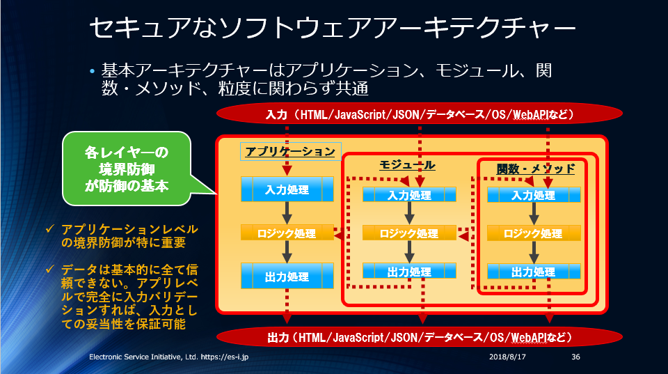 バリデーションには3種類のバリデーションがある セキュアなアプリケーションの構造 Yohgaki S Blog